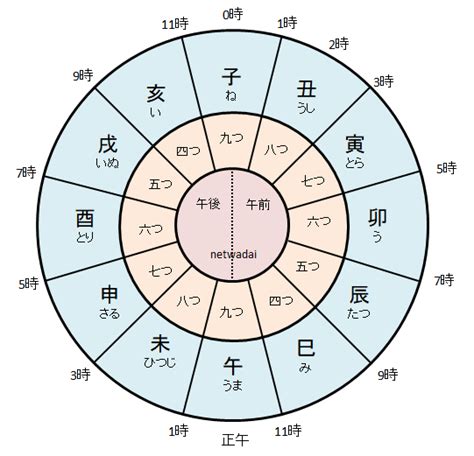 十二干支時間|【十二時辰】と【現代の24時間】の対応表 